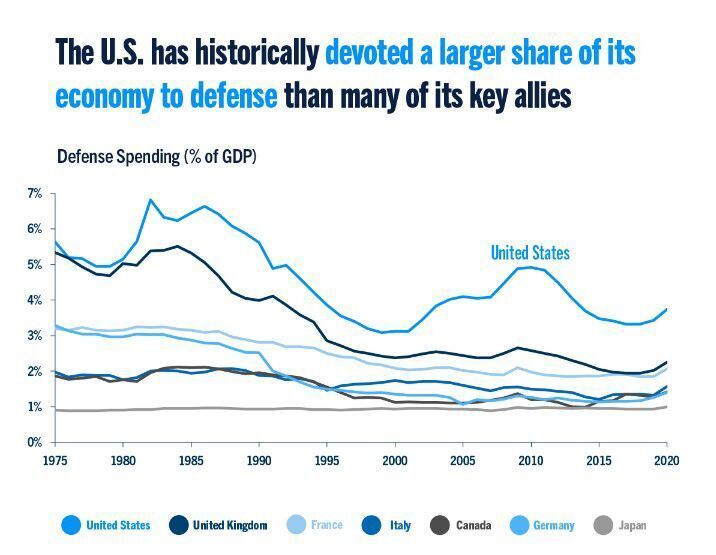 US defense spending